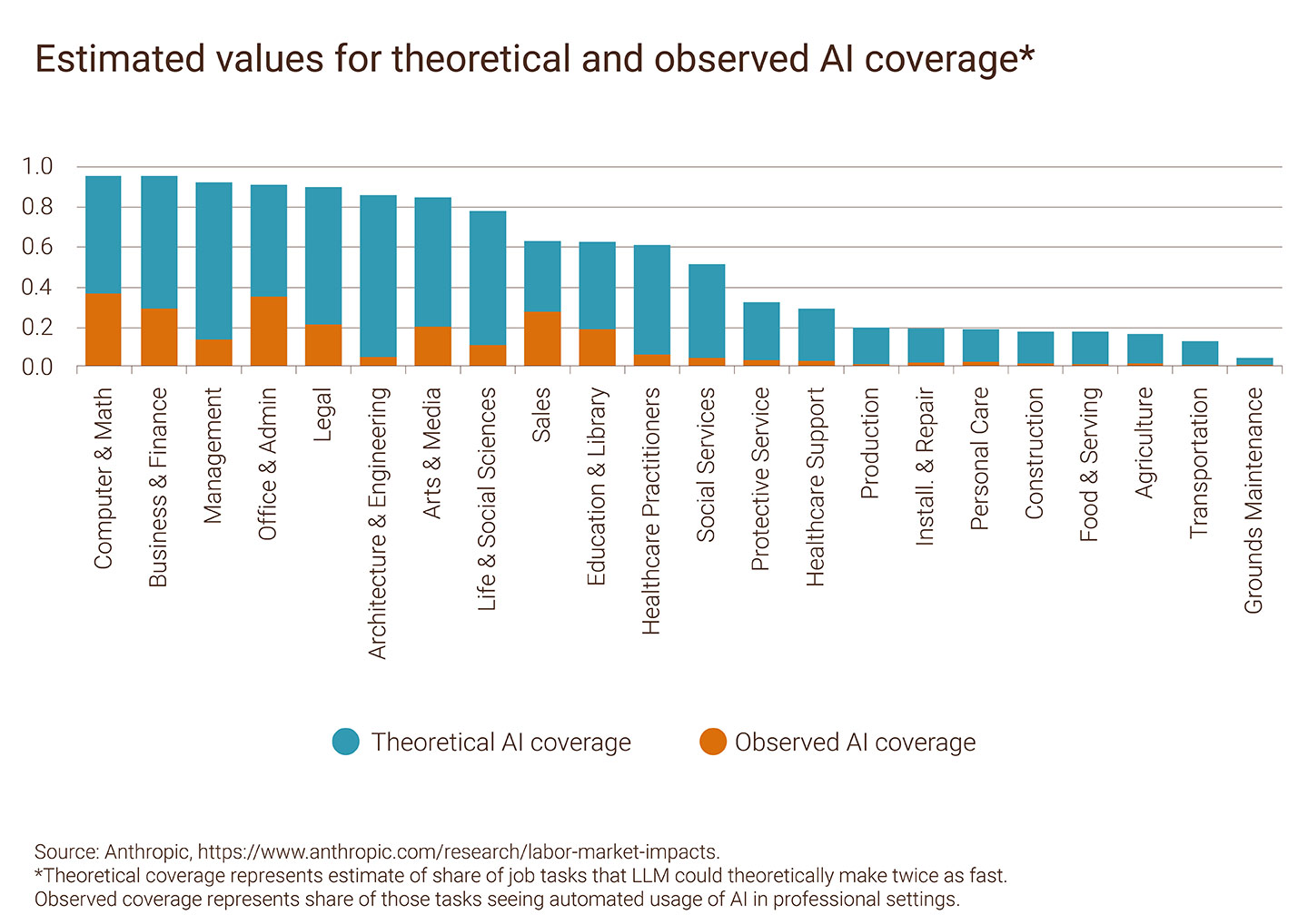Estimated values for theoretical and observed AI coverage