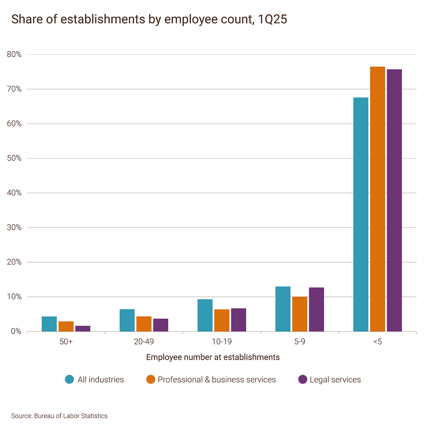 Share of establishments by employee count, 1Q25