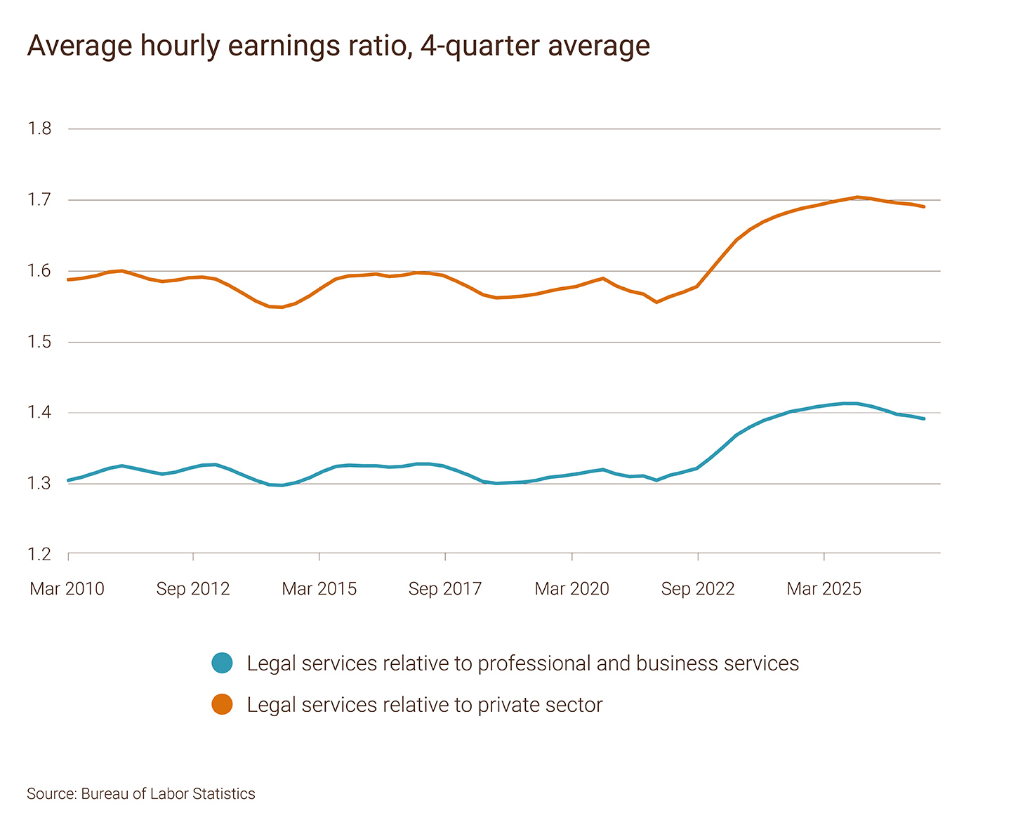 Average hourly earnings ratio, 4-quarter average