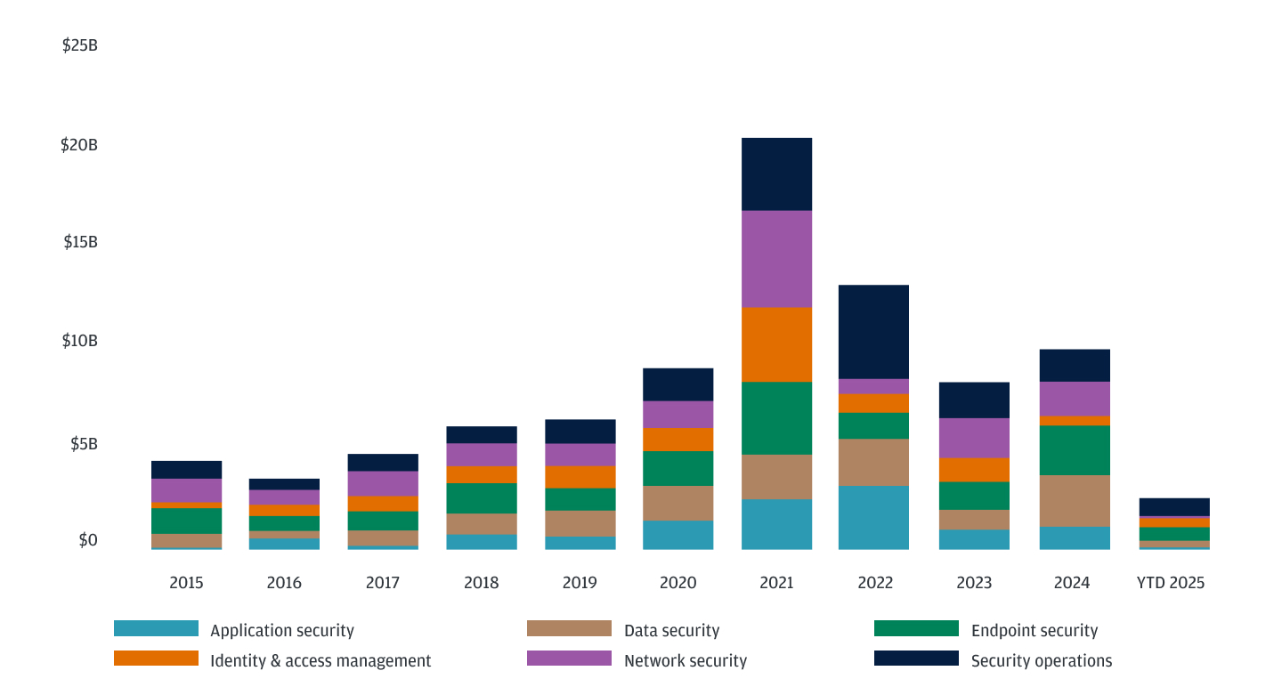 U.S. venture investment in cybersecurity startups by application chart