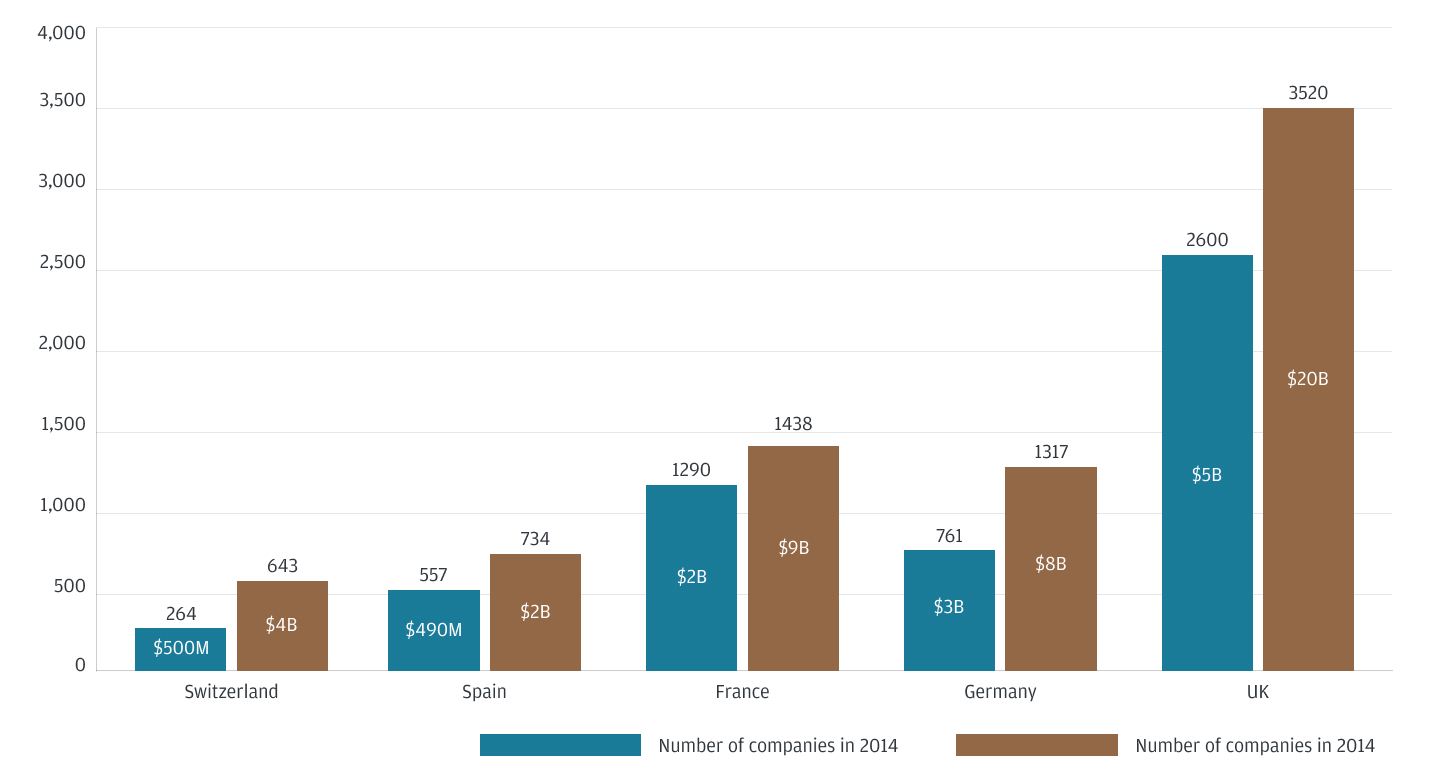 European venture capital’s history chart