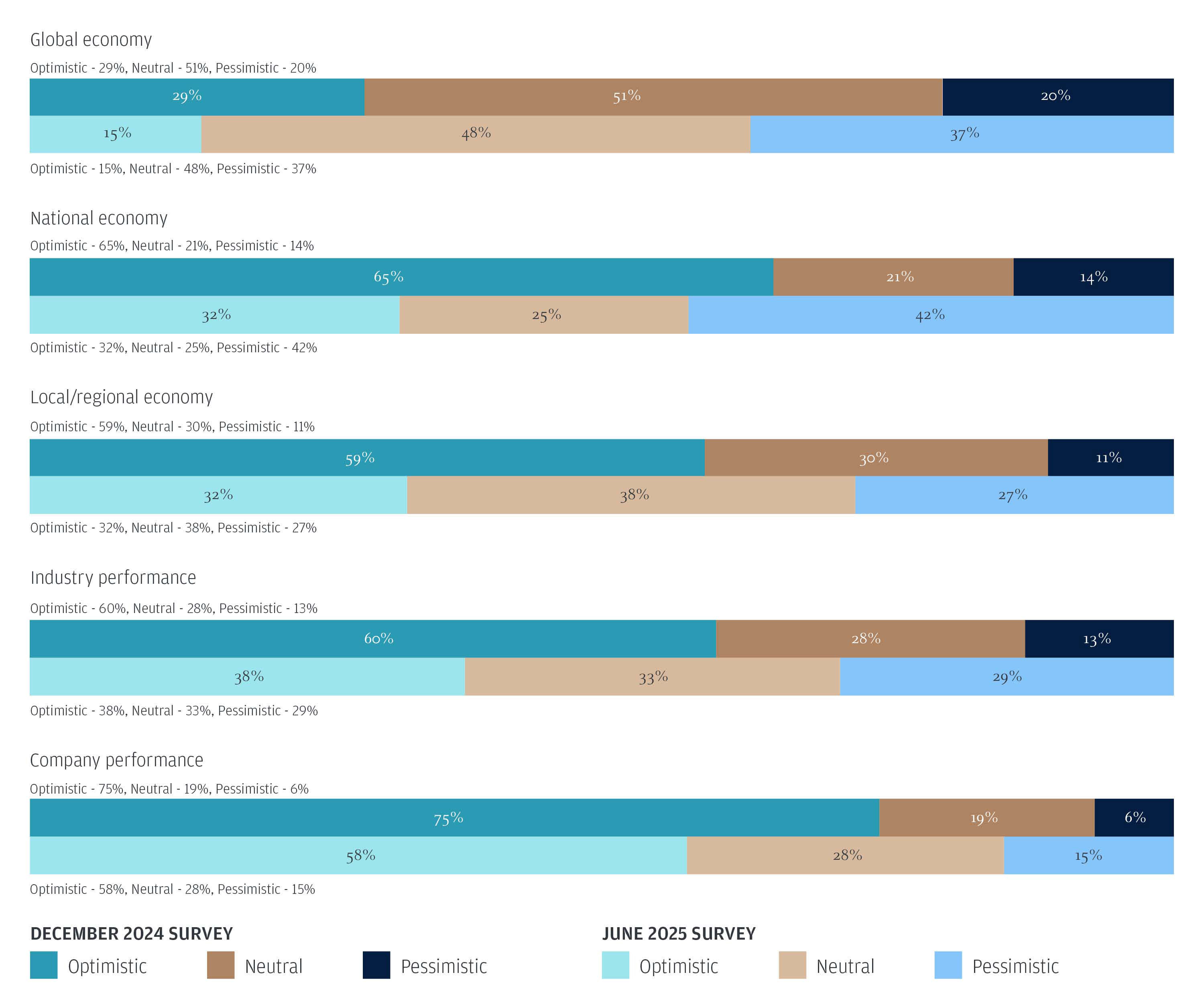 Economic outlook for second half of 2025