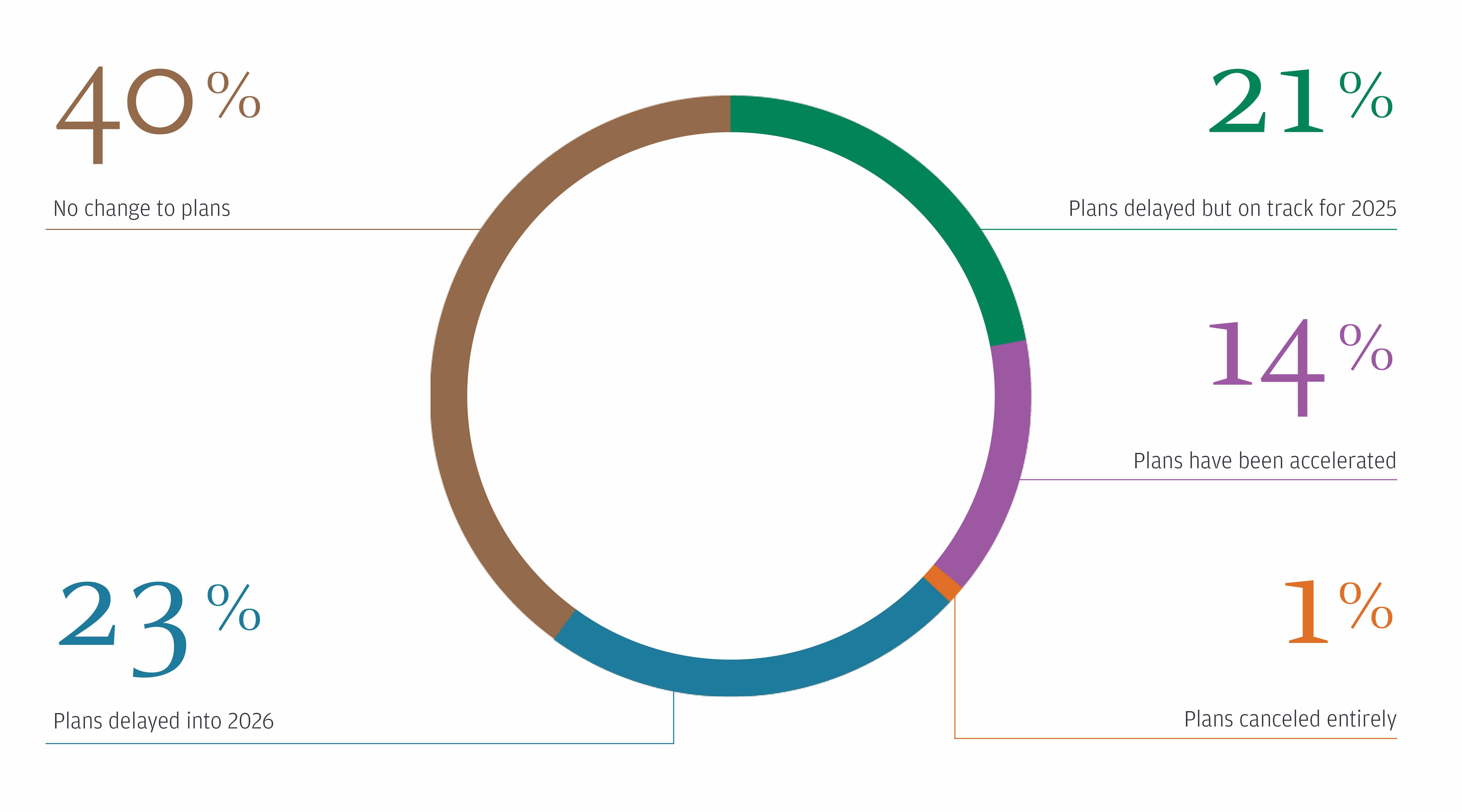 Have your strategic plans been impacted by external factors