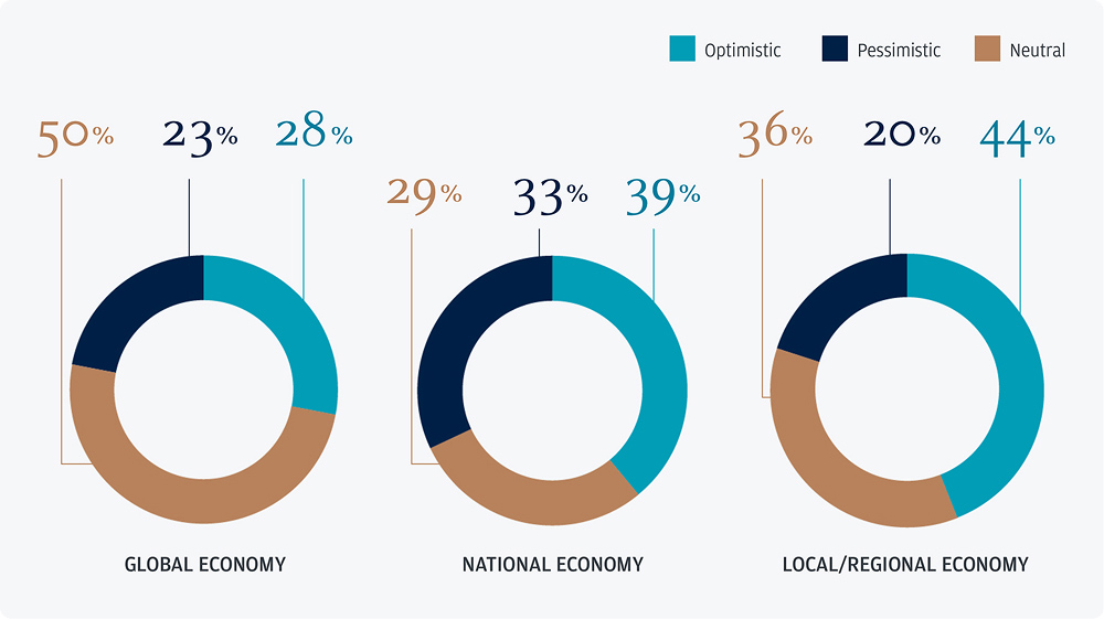 business leaders outlook 2026 economic outlook infographic