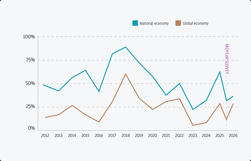 business leaders outlook 2026 economic outlook global optisim infographic