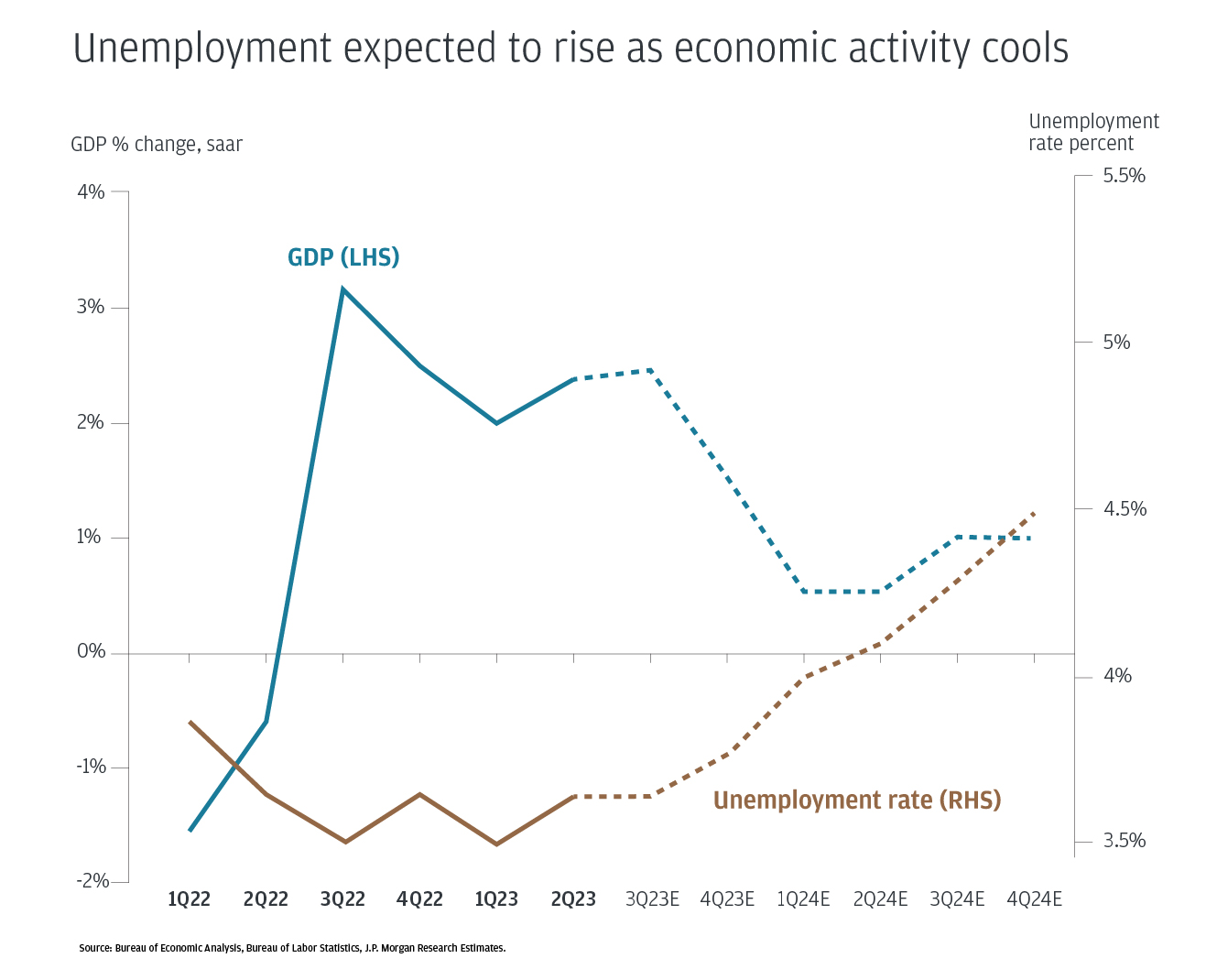 2023 Economic Outlook Insights & Trends [Midyear Update]