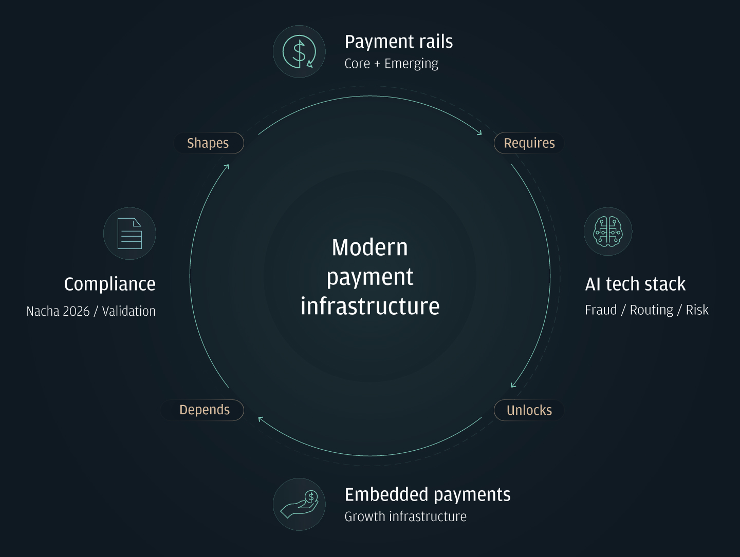 Modern payment infrastructure – circular ecosystem graphic