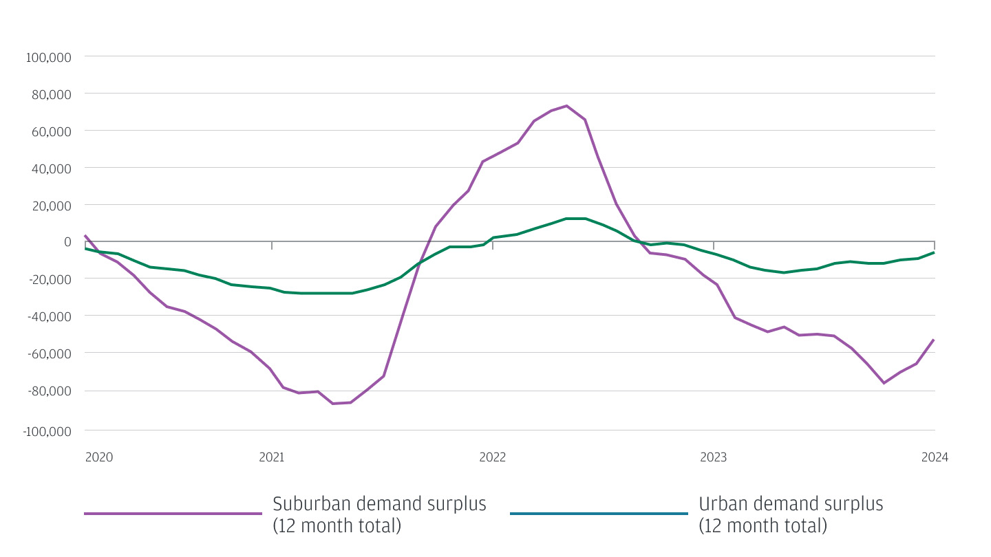 Suburban vacancy chart 