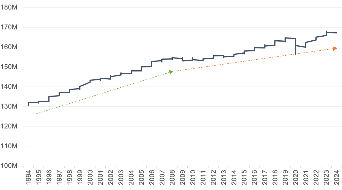 Total U.S. Civilian Labor Force