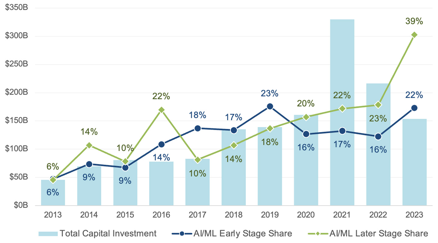 U.S. Venture Investment in AI and Machine Learning Companies