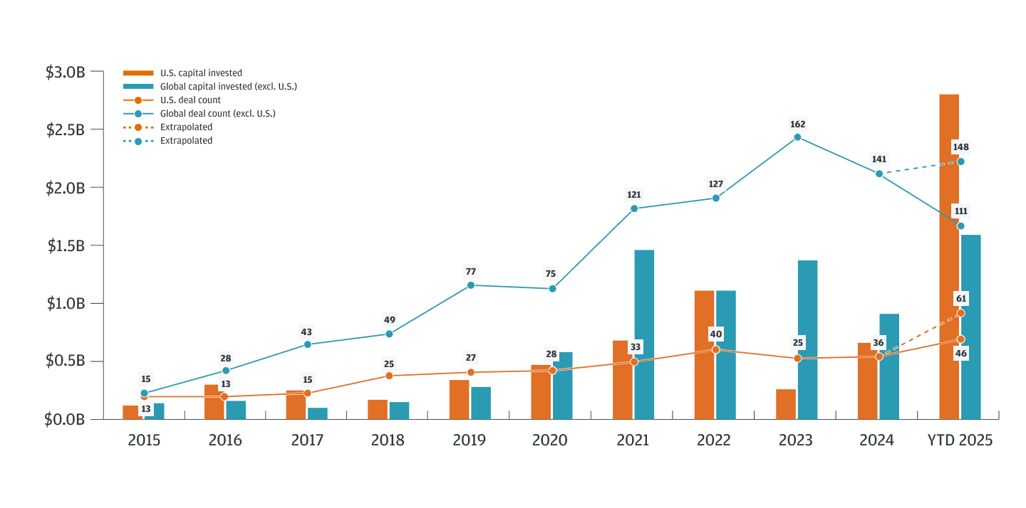 A bar and line chart showing annual U.S. and global (excluding U.S.) capital invested and deal counts from 2015 to YTD 2025. The chart reveals a significant increase in both capital invested and deal counts over time, with U.S. capital and deal activity peaking in YTD 2025, and global deal counts also rising sharply. Extrapolated data for 2025 suggests continued growth.