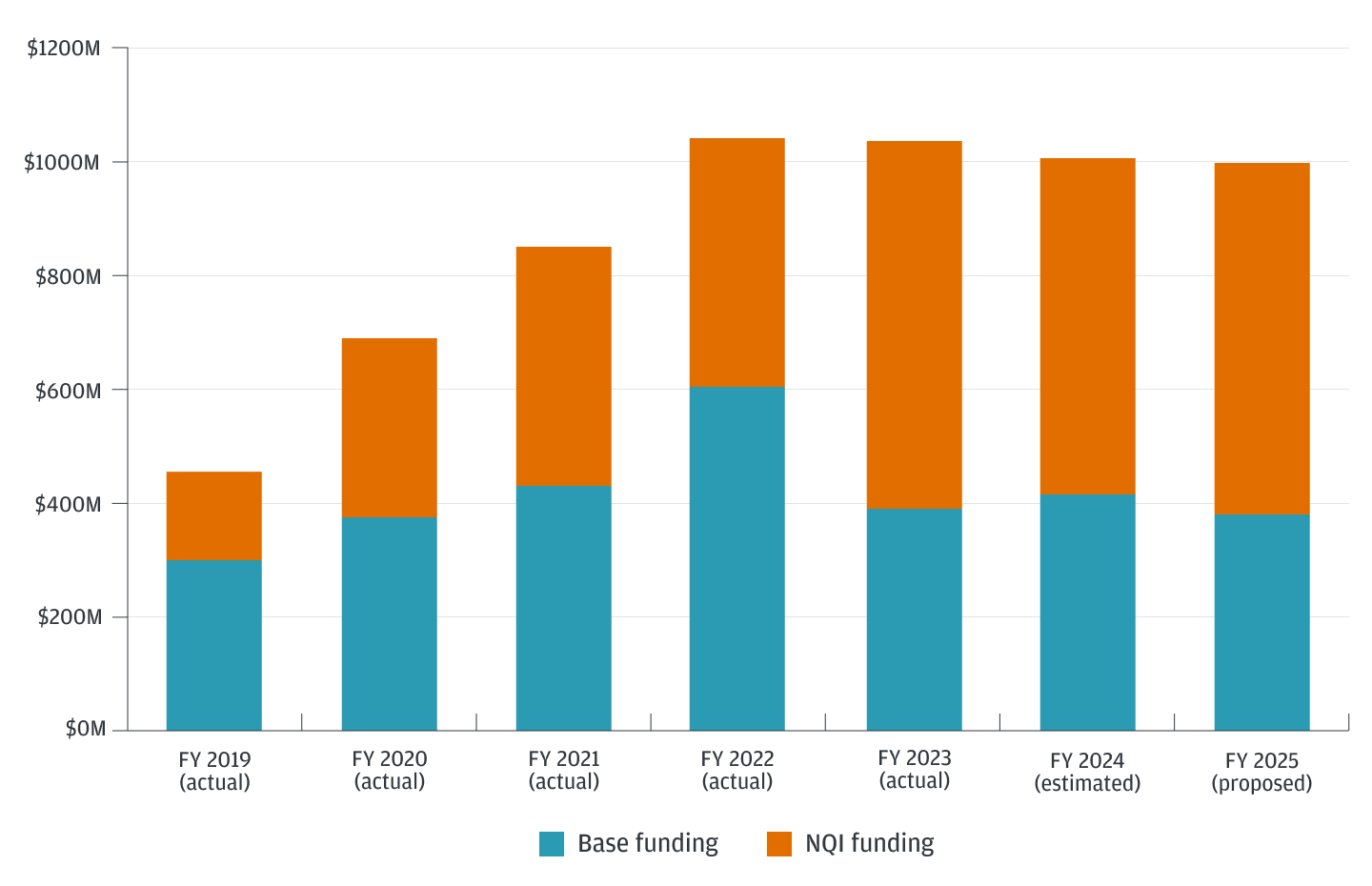 A stacked bar chart showing annual base and NQI funding from FY 2019 to FY 2025. The chart indicates a steady increase in total funding, with NQI funding making up a growing share, and funding levels stabilizing at around $1 billion from FY 2022 onward.