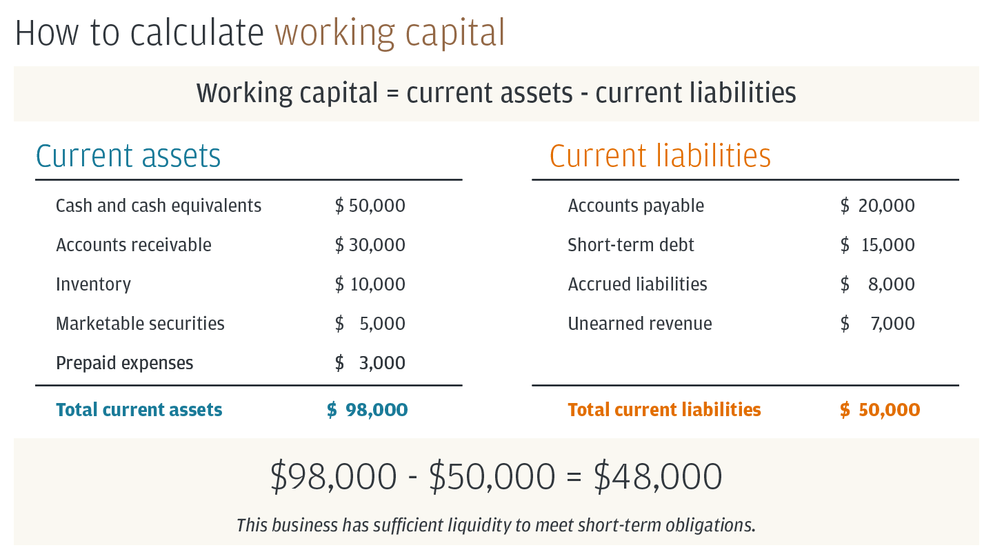 How to Calculate working capital formula