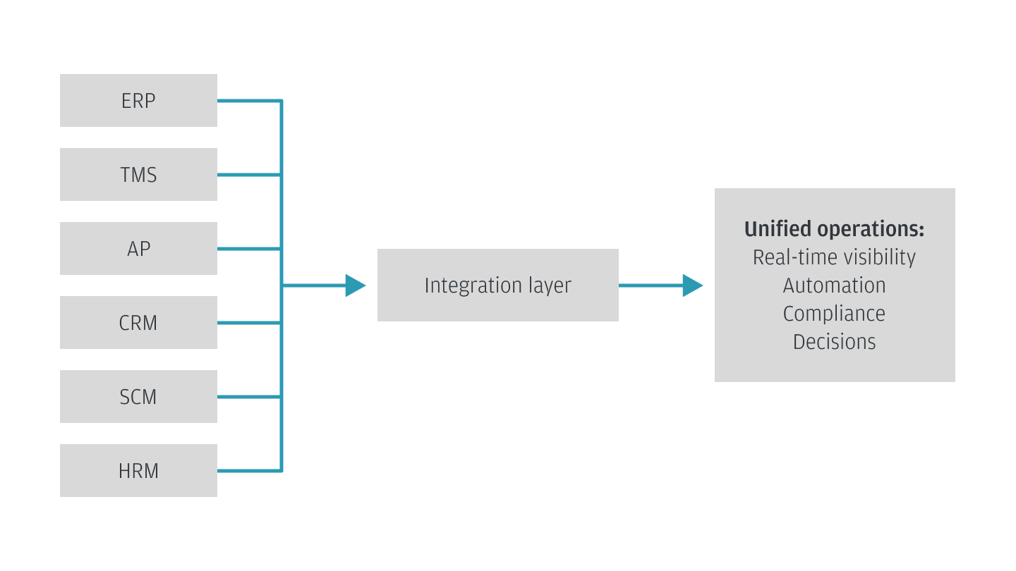 Flow chart for ERP Integration
