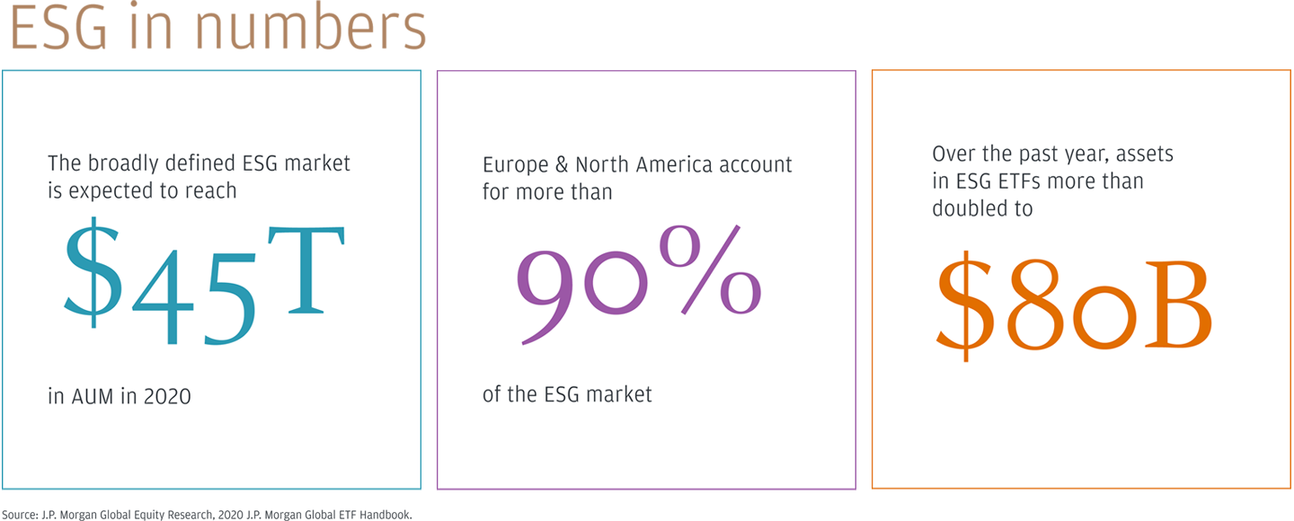 Infographic describes ESG in numbers