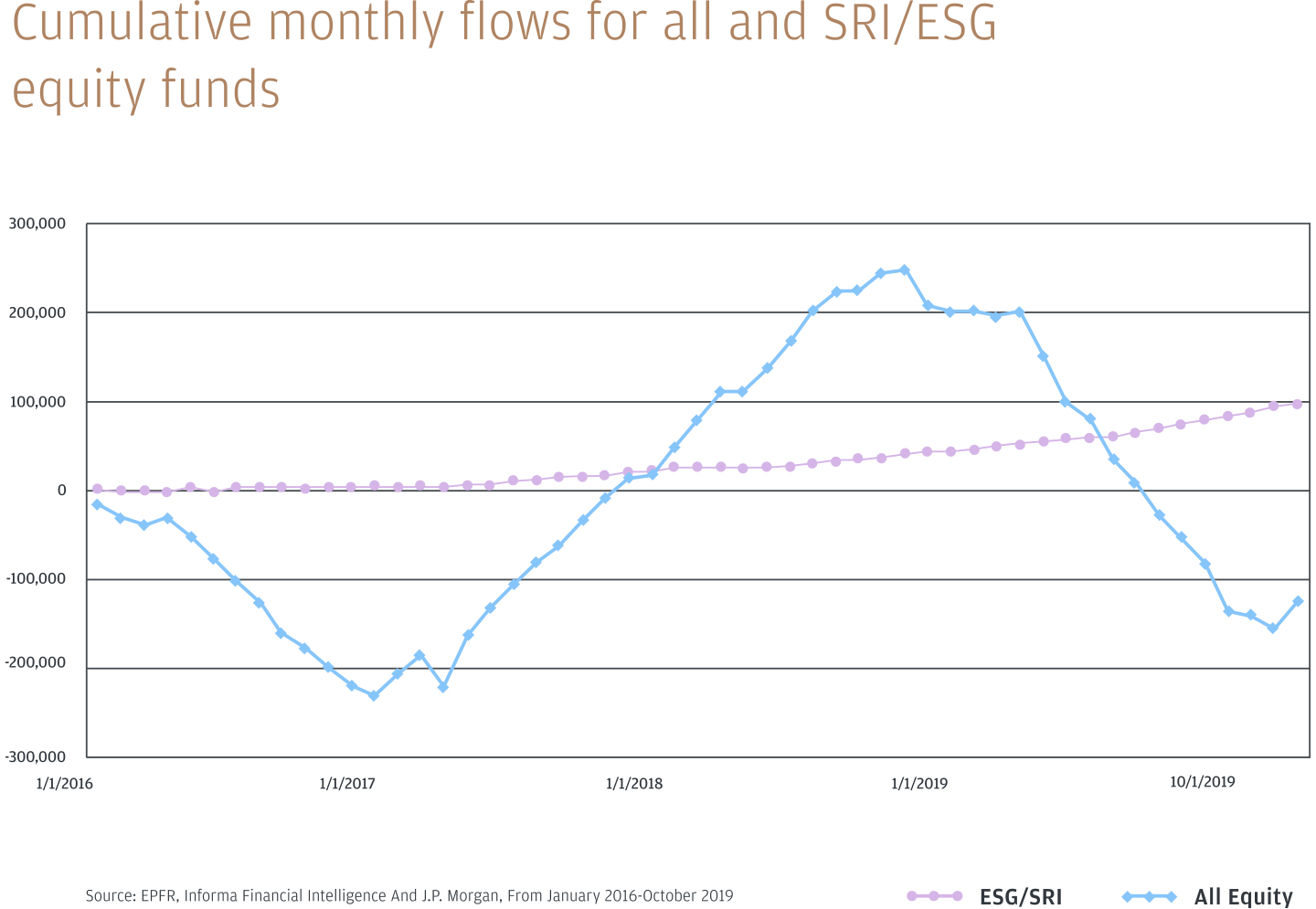 Infographic describes the cumulative monthly flows for all SRI/ESG equity funds.
