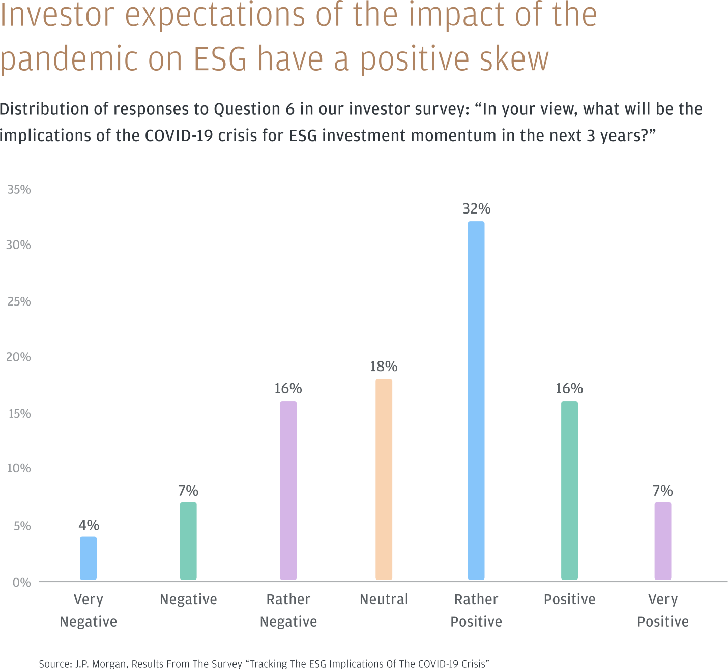 Infographic describes investor expectations of the pandemic on ESG