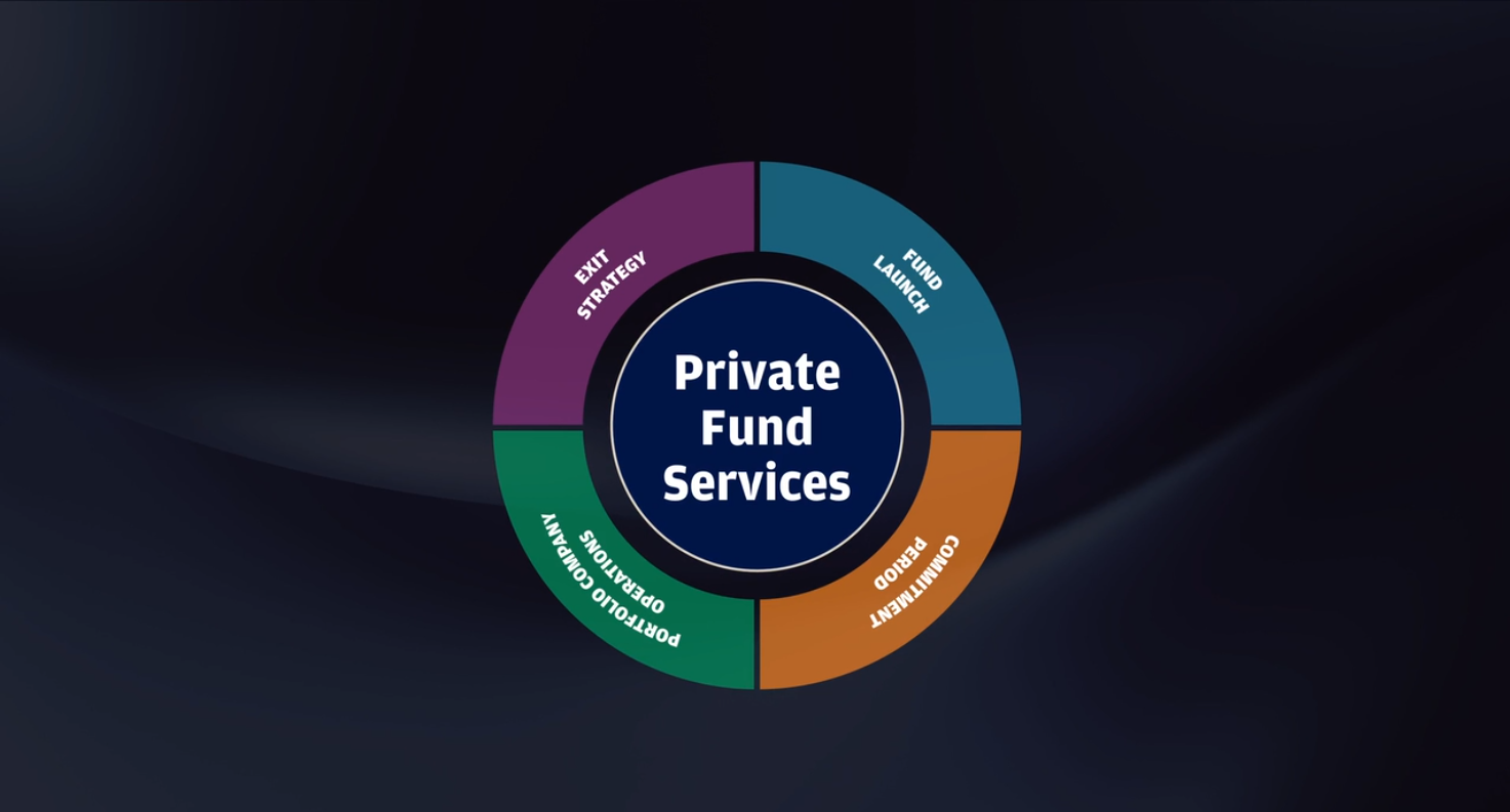 Private Markets: Investing in Equity, Credit & Capital Markets