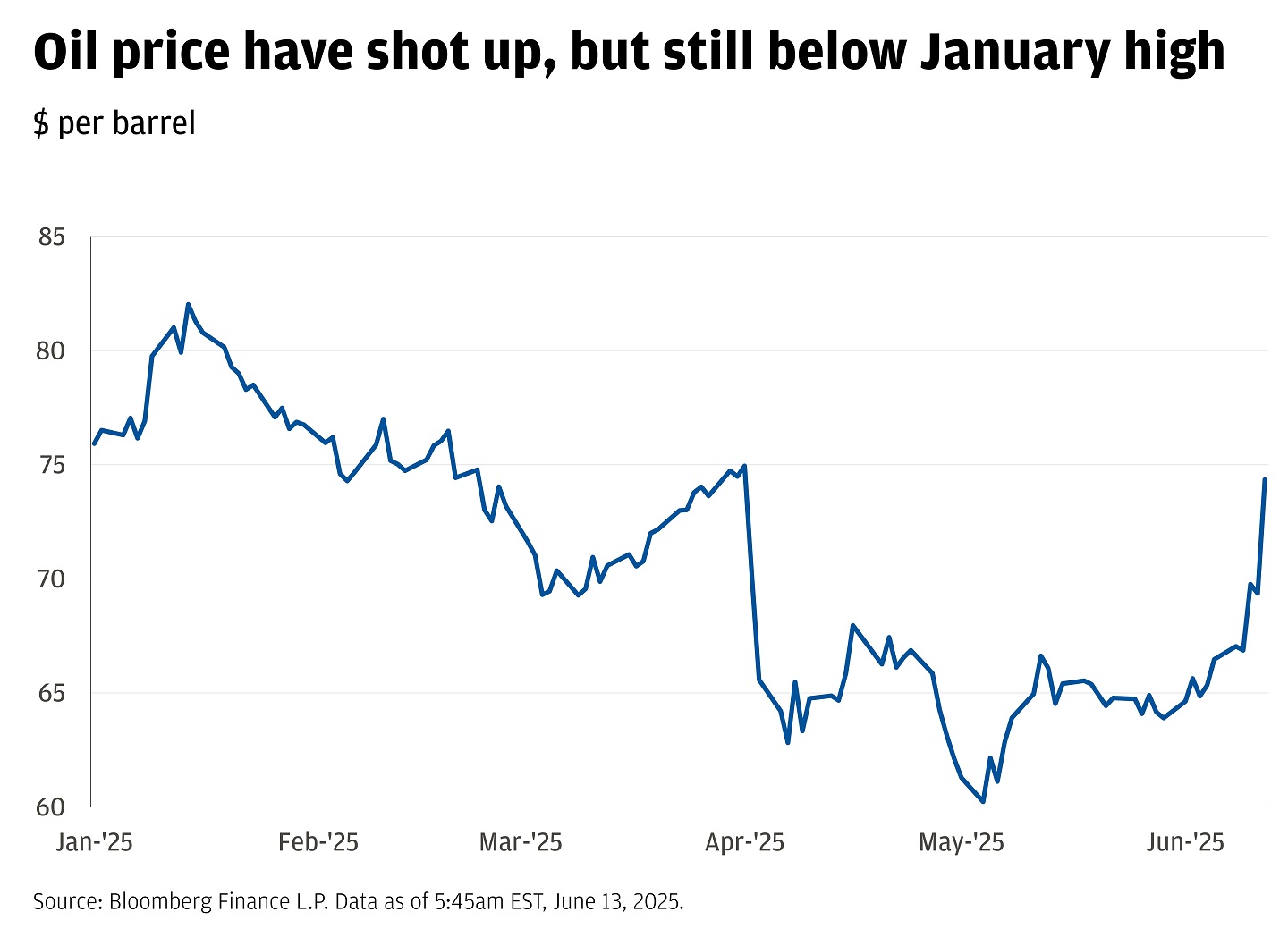 Line chart showing fluctuations in the price of oil per barrel from January 2025 to June 2025.