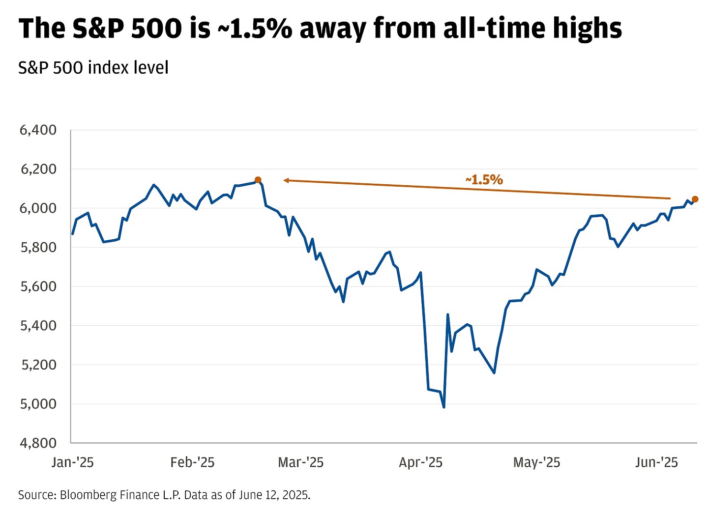 Line chart showing the S&P performance year-to-date.