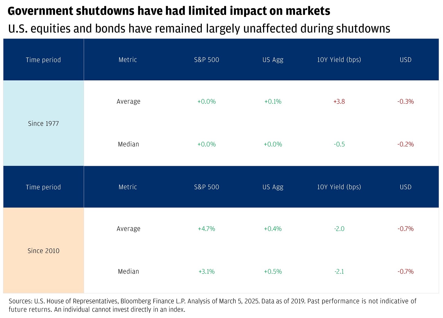 Table showing the effects of U.S. government shutdowns on financial markets, focusing on U.S. equities and bonds.