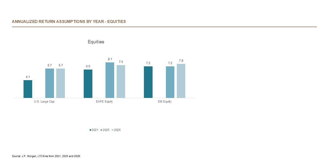 The visual is a bar chart comparing forward return forecasts for three equity categories: U.S. Large Cap, EAFE Equity and Emerging Market (EM) Equity.