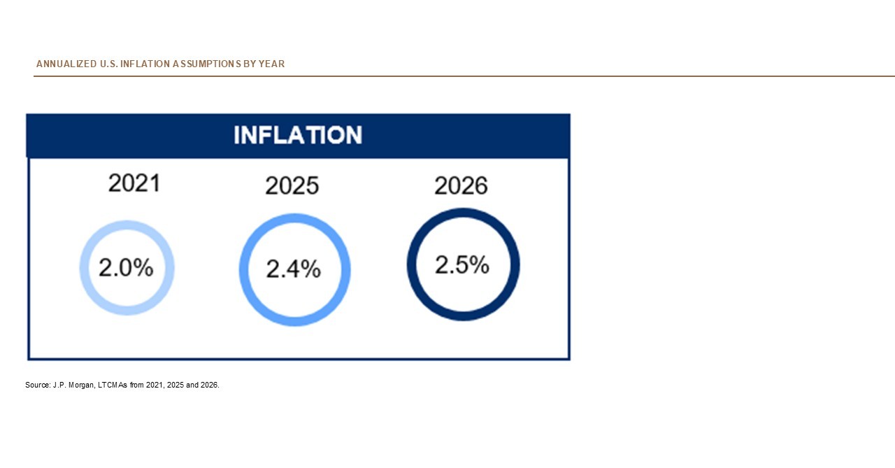 The visual displays three large circles, each representing inflation forecasts for the years 2021, 2025 and 2026.