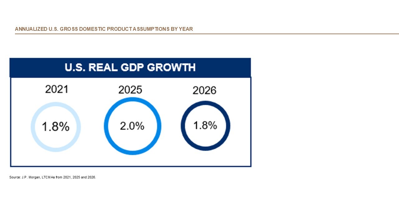 The visual displays three large circles, each representing U.S. real gross domestic product (GDP) growth forecasts for the years 2021, 2025 and 2026.
