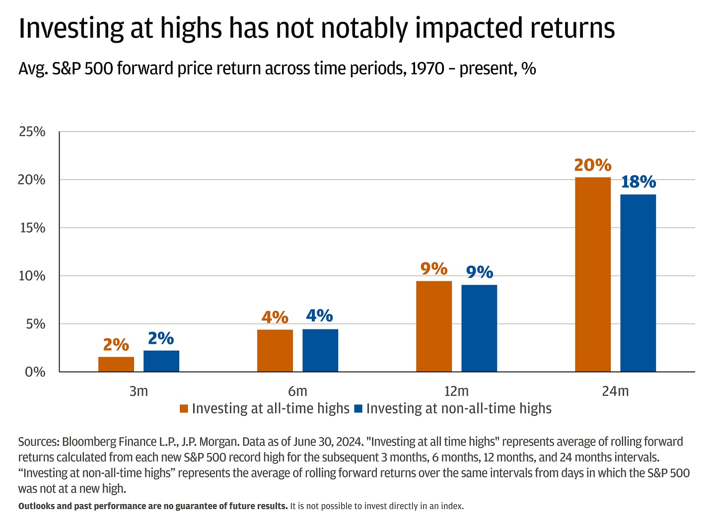 Bar chart showing the average S&P 500 forward price return across four time periods from 1970 to 2023.