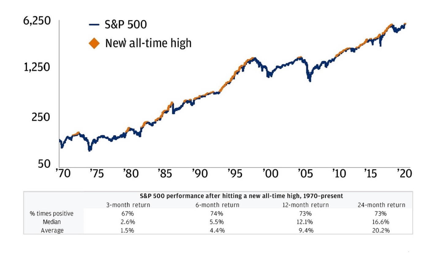 Line chart and table showing the S&P 500 Index level and its all-time highs.