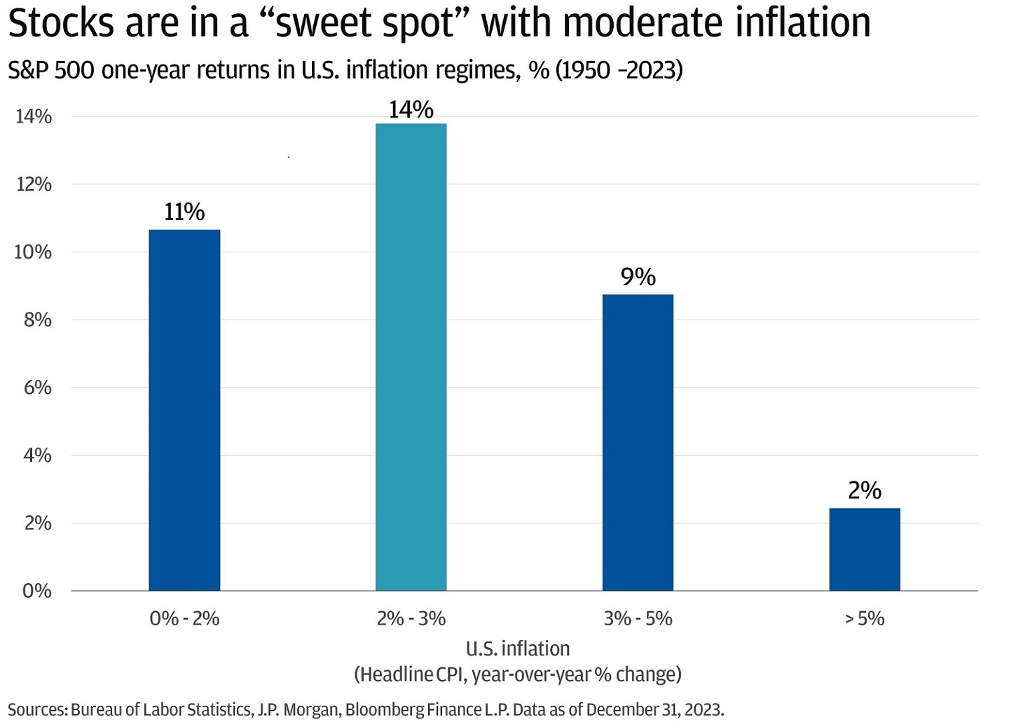 This bar graph shows the S&P 500 one-year returns in different U.S. inflation regimes from 1950 to 2023.