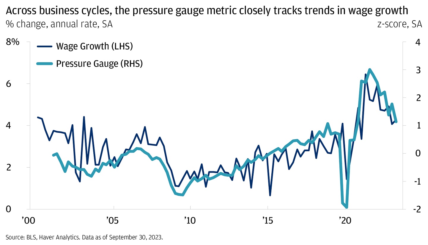 The chart describes the annual % change for wage growth and z-score for pressure gauge.