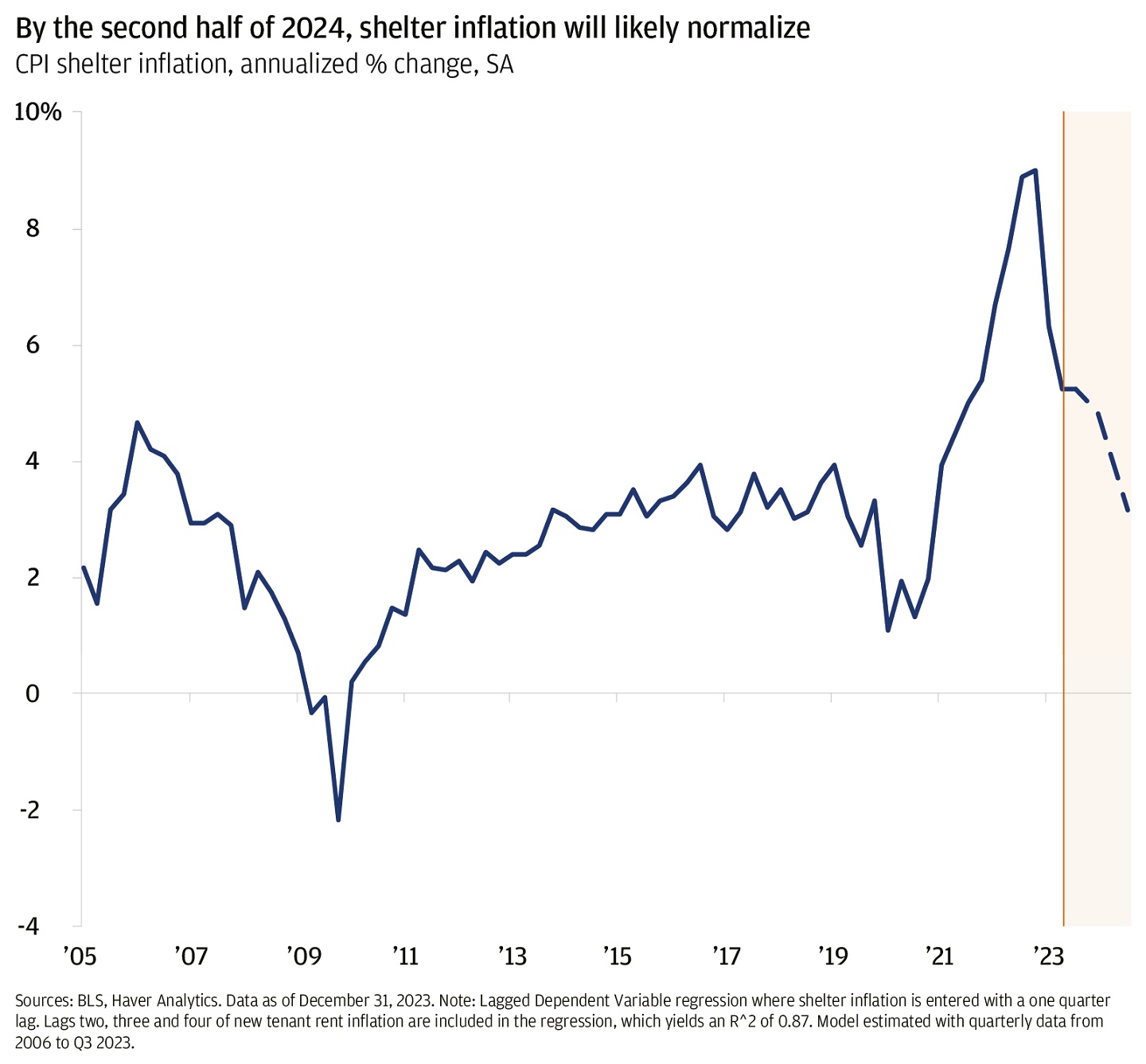 The chart describes the annualized percent change of shelter inflation.