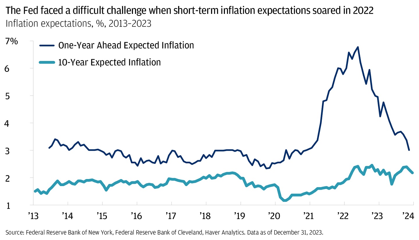The chart describes the one-year ahead and 10-year ahead expected inflation in percent.