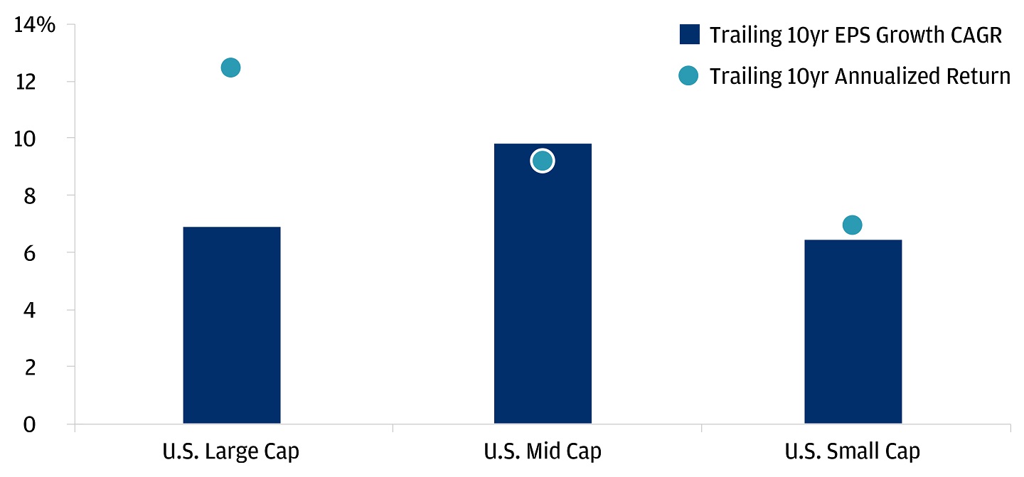 Bar chart showing small- and mid-cap companies' annualized earnings growth and returns over the past 10 years vs large cap.