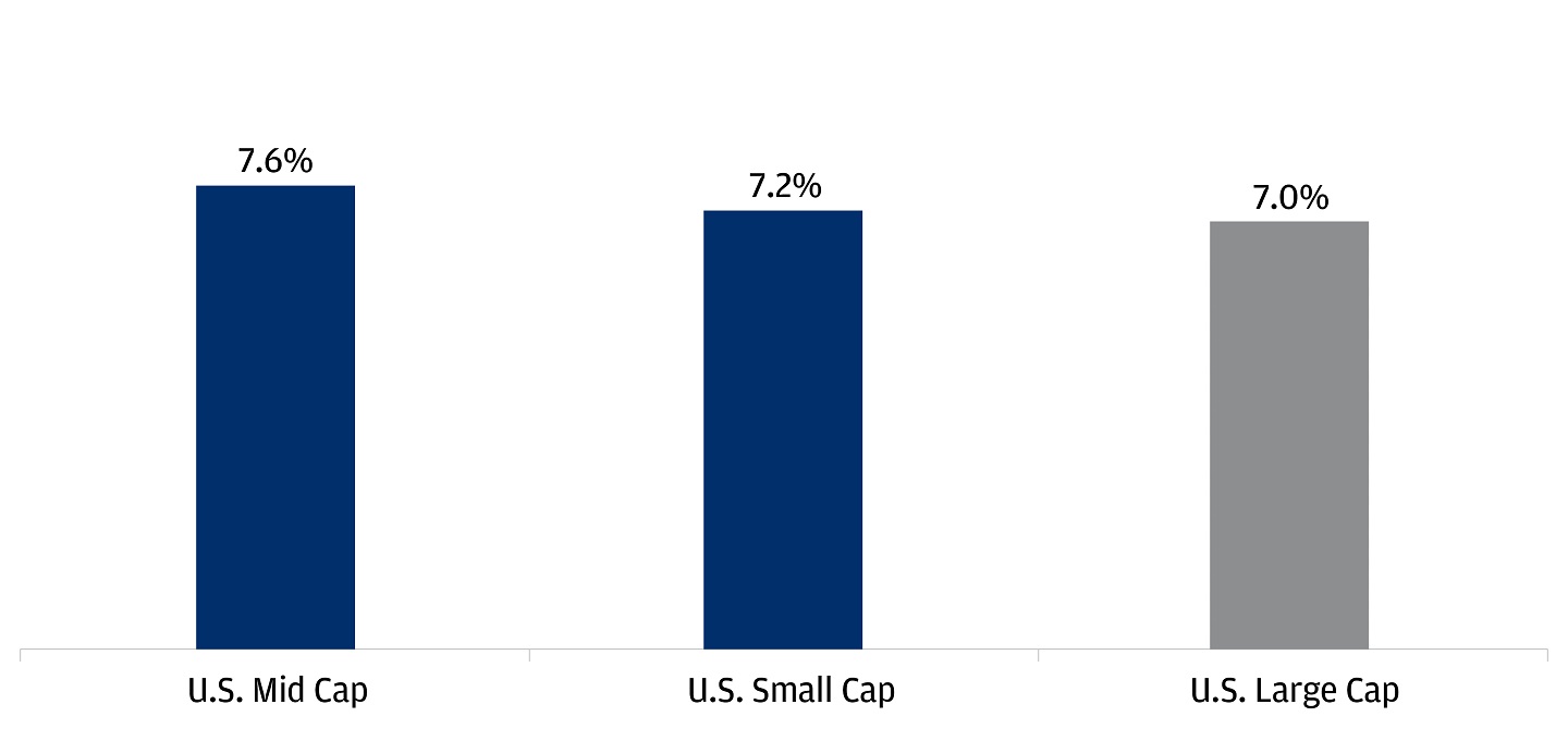 Bar chart showing small- and mid-cap companies' estimated long-term returns vs large cap.