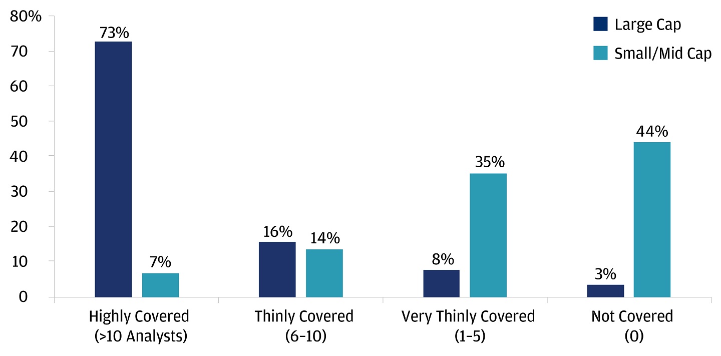 Bar chart showing analyst coverage in US large cap vs US small- and mid-cap stocks.