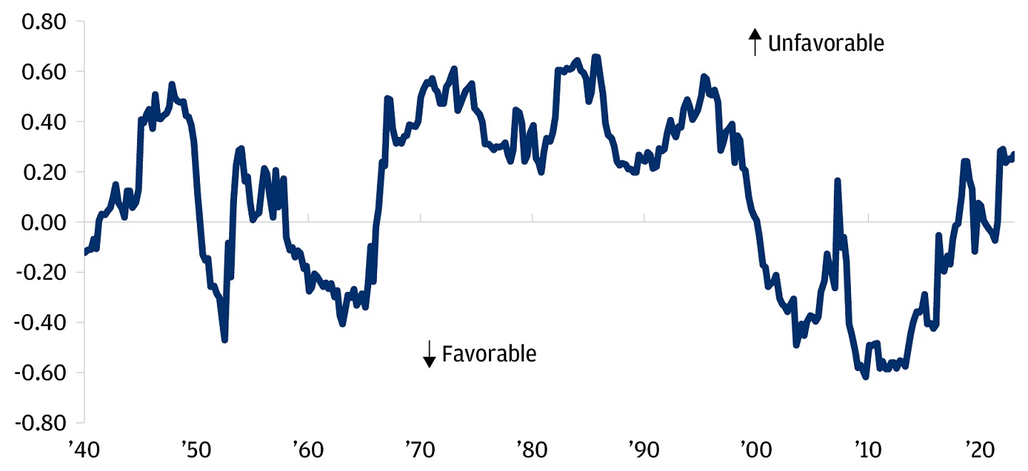 Line chart showing rolling 5-year correlation between changes in P/E multiples and changes in 10-yearTreasury bond prices.