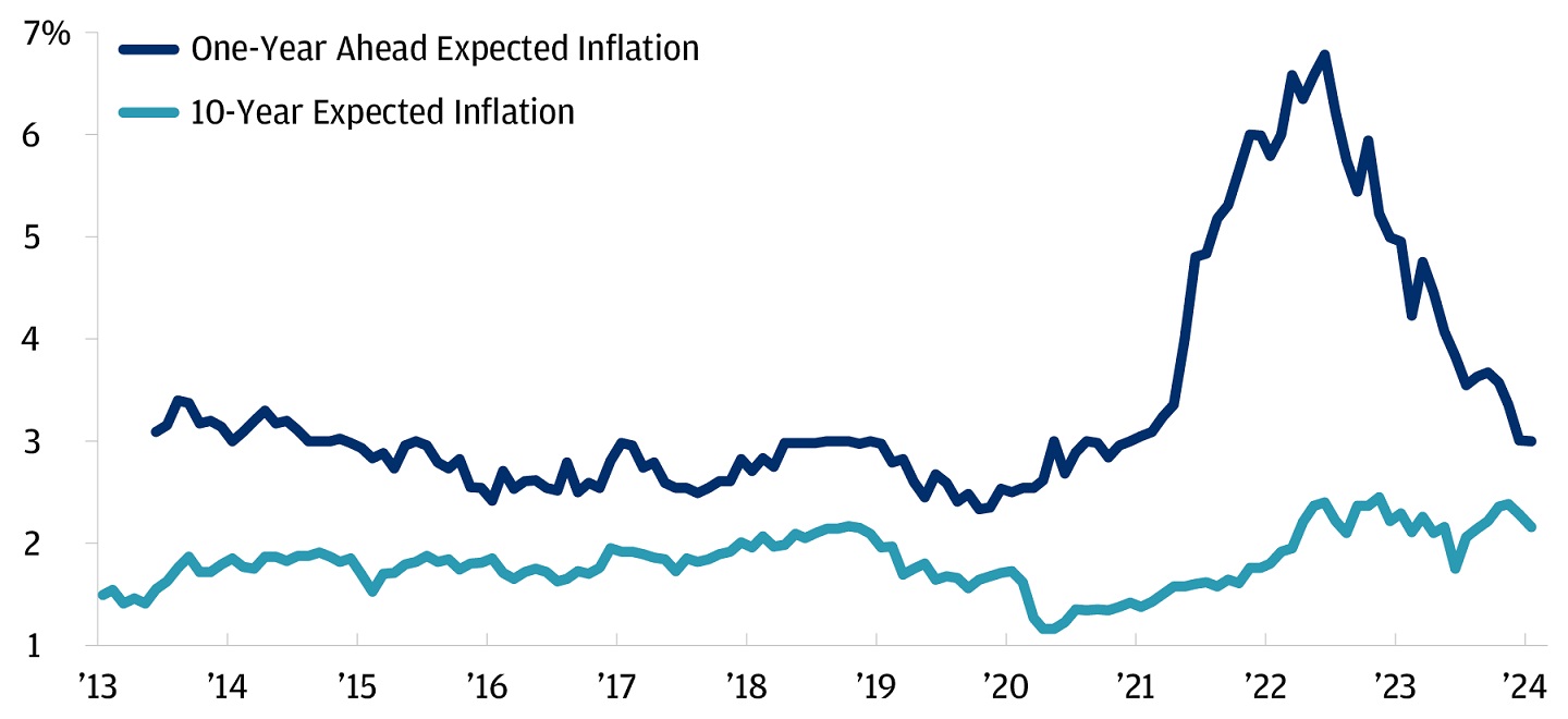 Line chart showing the one-year ahead and 10-year ahead expected inflation in percentages.