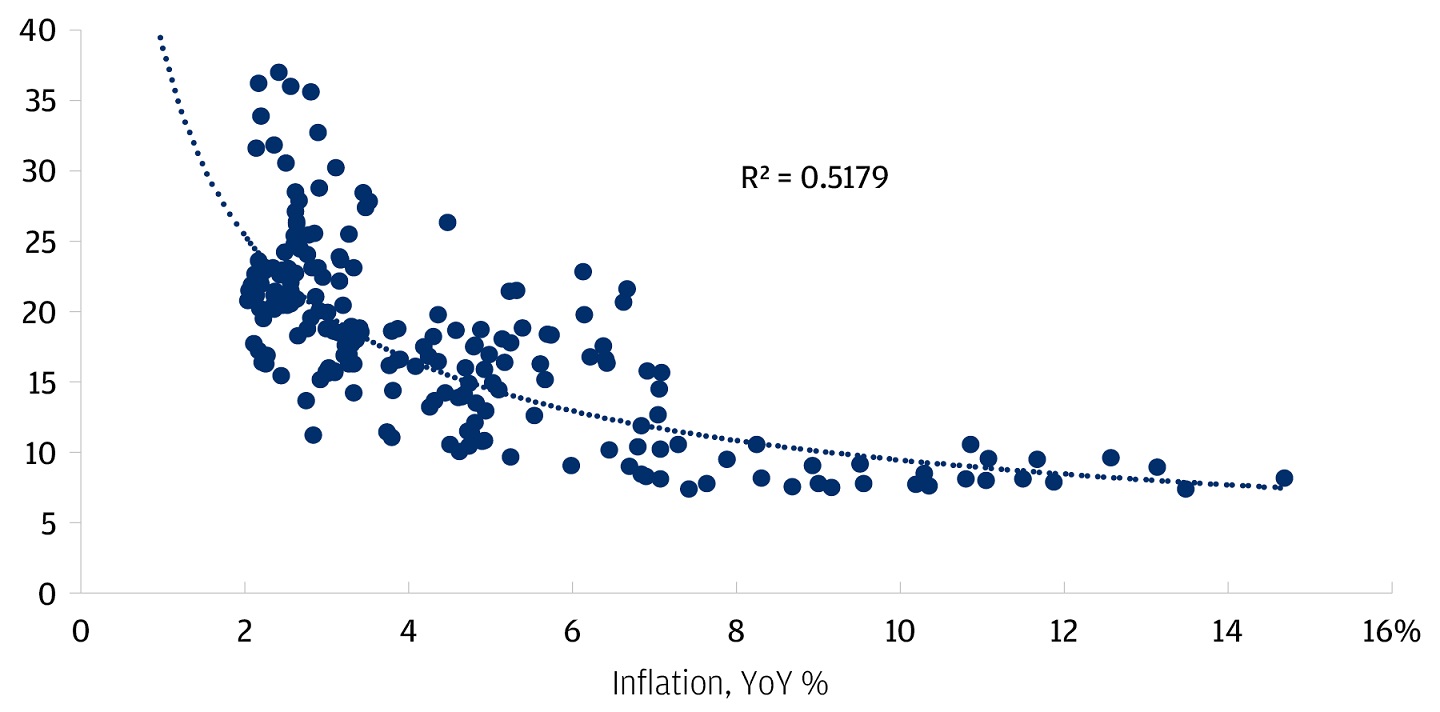 Scatter plot chart showing the nonlinear relationship between equity multiples and inflation.