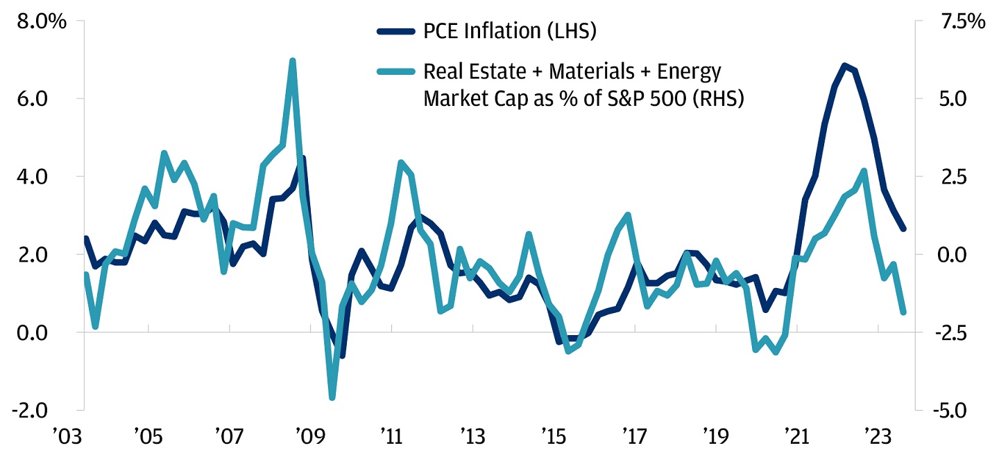Line chart showing year-over-year percentage change for PCE inflation and other factors related to the S&P 500.