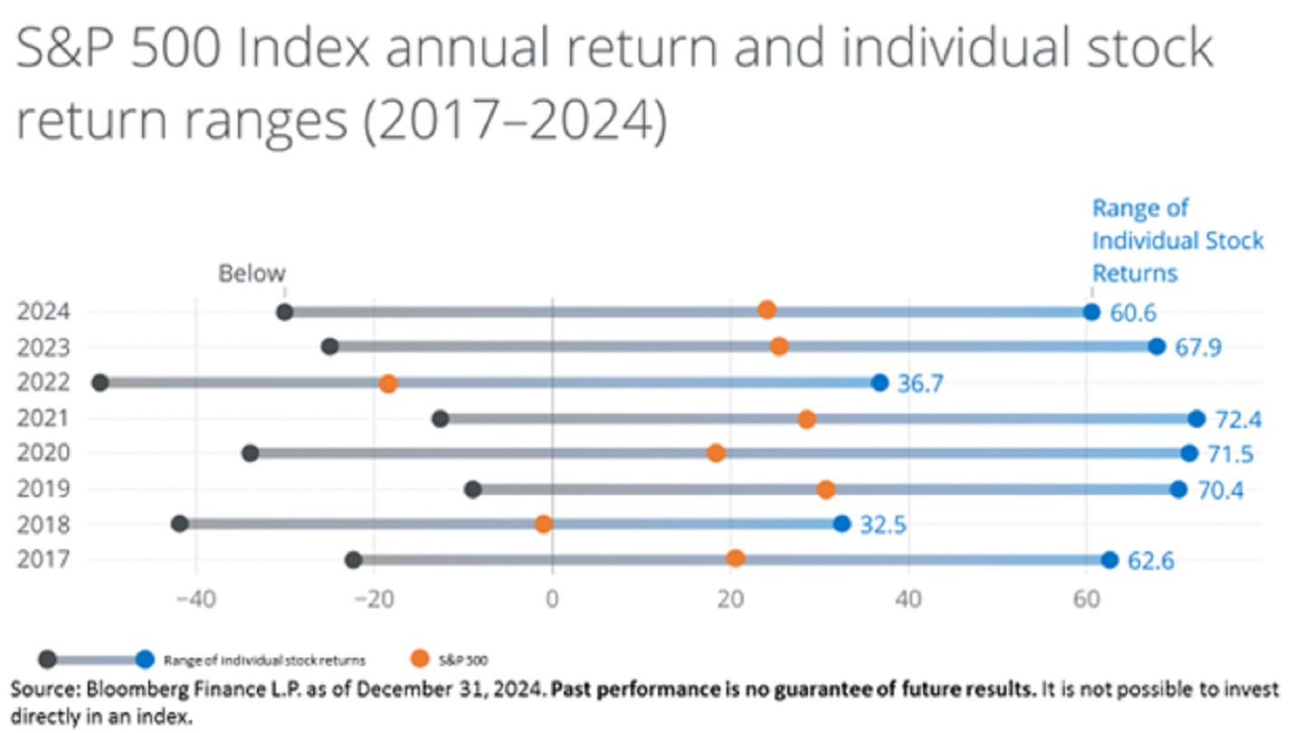 This chart depicts the range in performance for individual stock returns in the S&P 500 as well as the average performance by year, from 2017-2024.