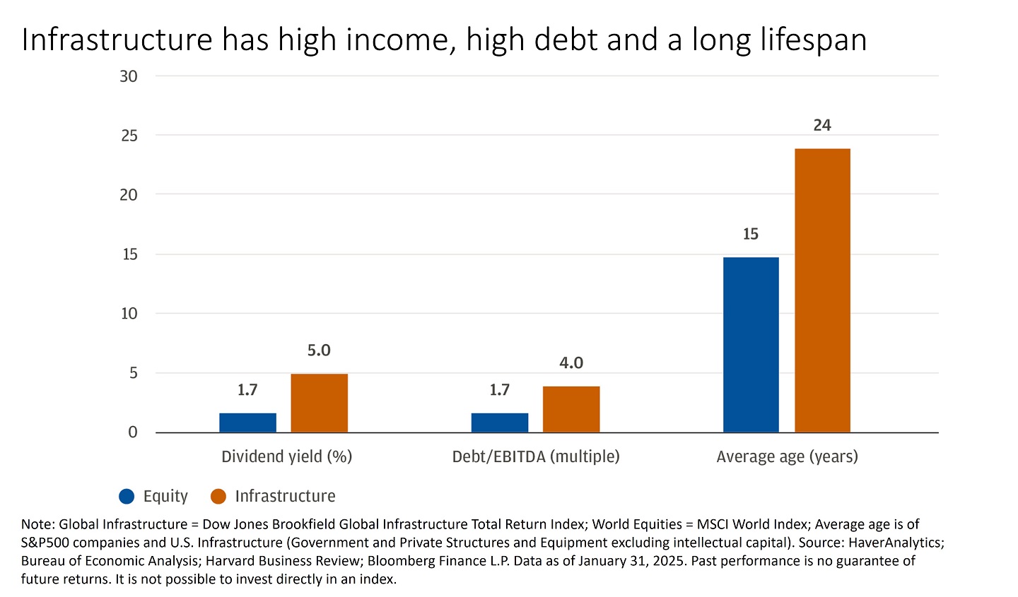 Bar chart showing equity and infrastructure investments across 3 financial metrics.