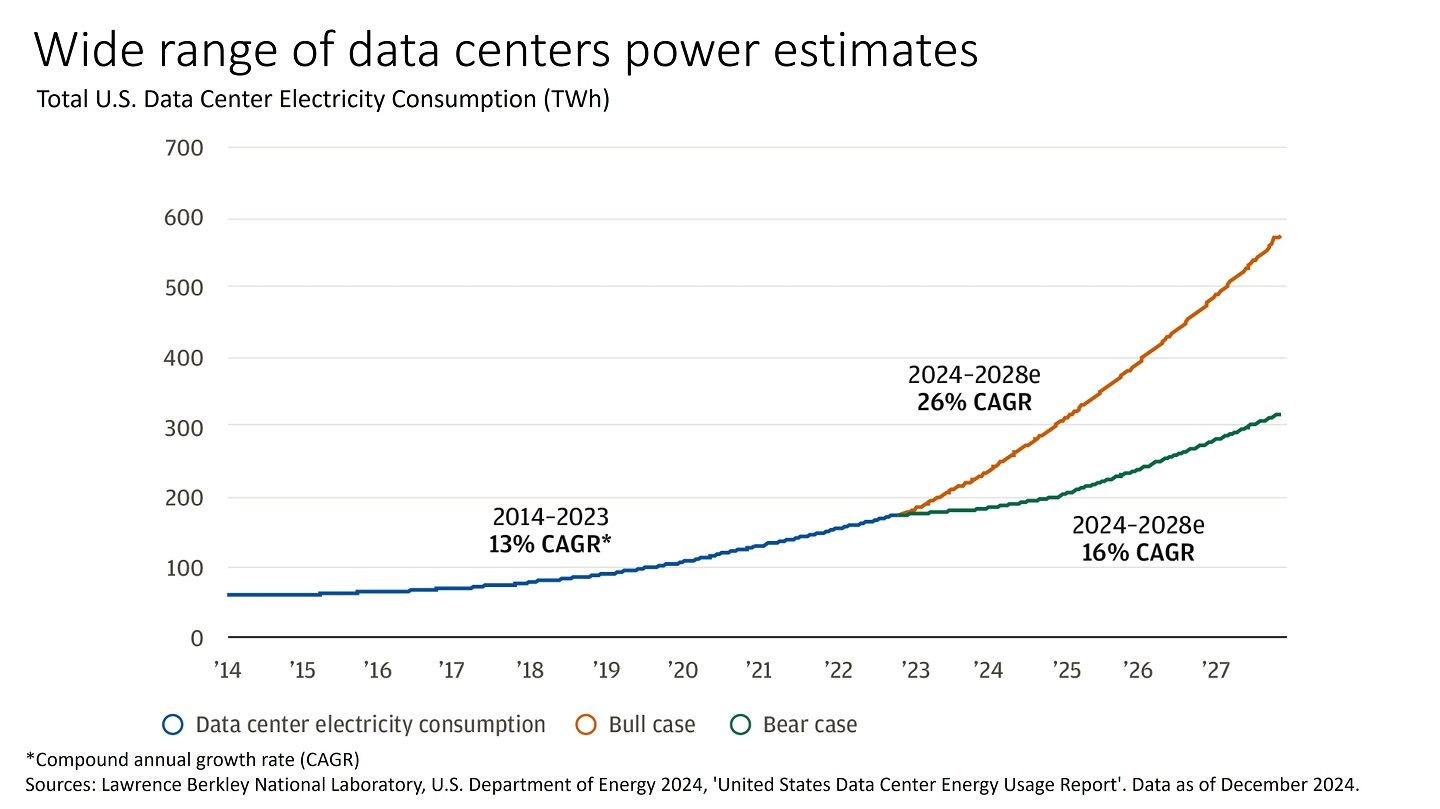 Line chart showing U.S. data center electricity consumption from 2014 to 2028 in TWh.