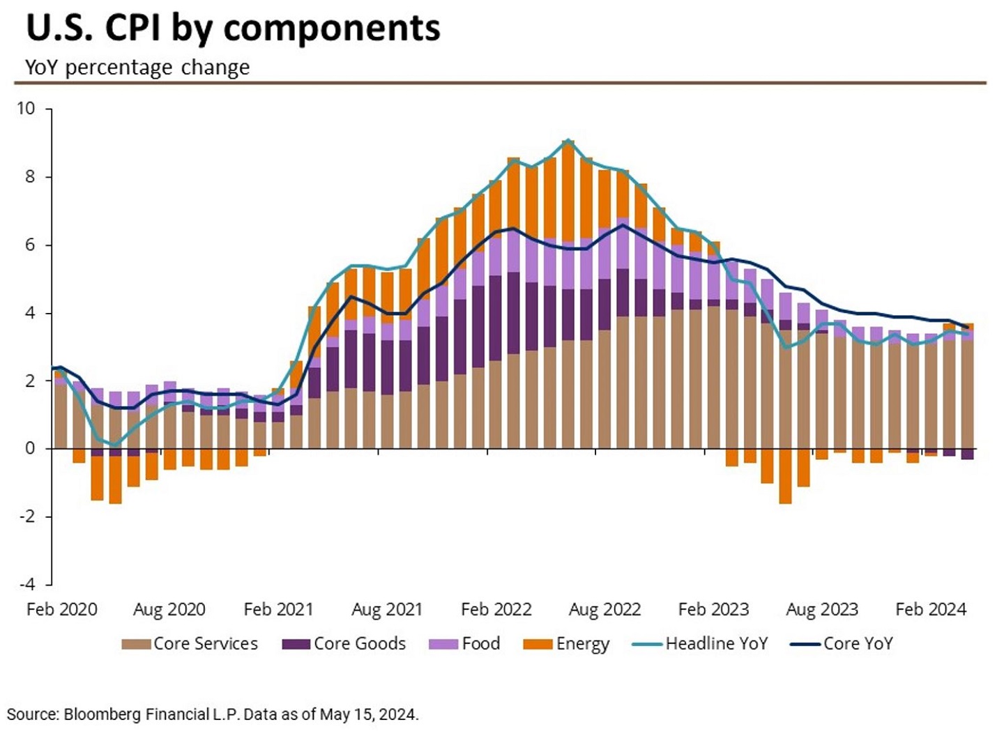 The bar chart shows the contributions of various subcomponents of the CPI index to the overall CPI index from February 2020 to April 2024. 