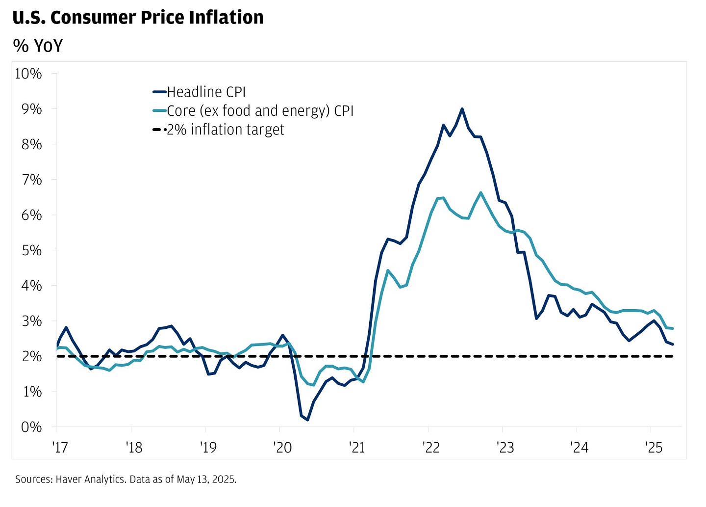 Line chart showing year-over-year percentage change in the Consumer Price Inflation from 2017 to 2025.