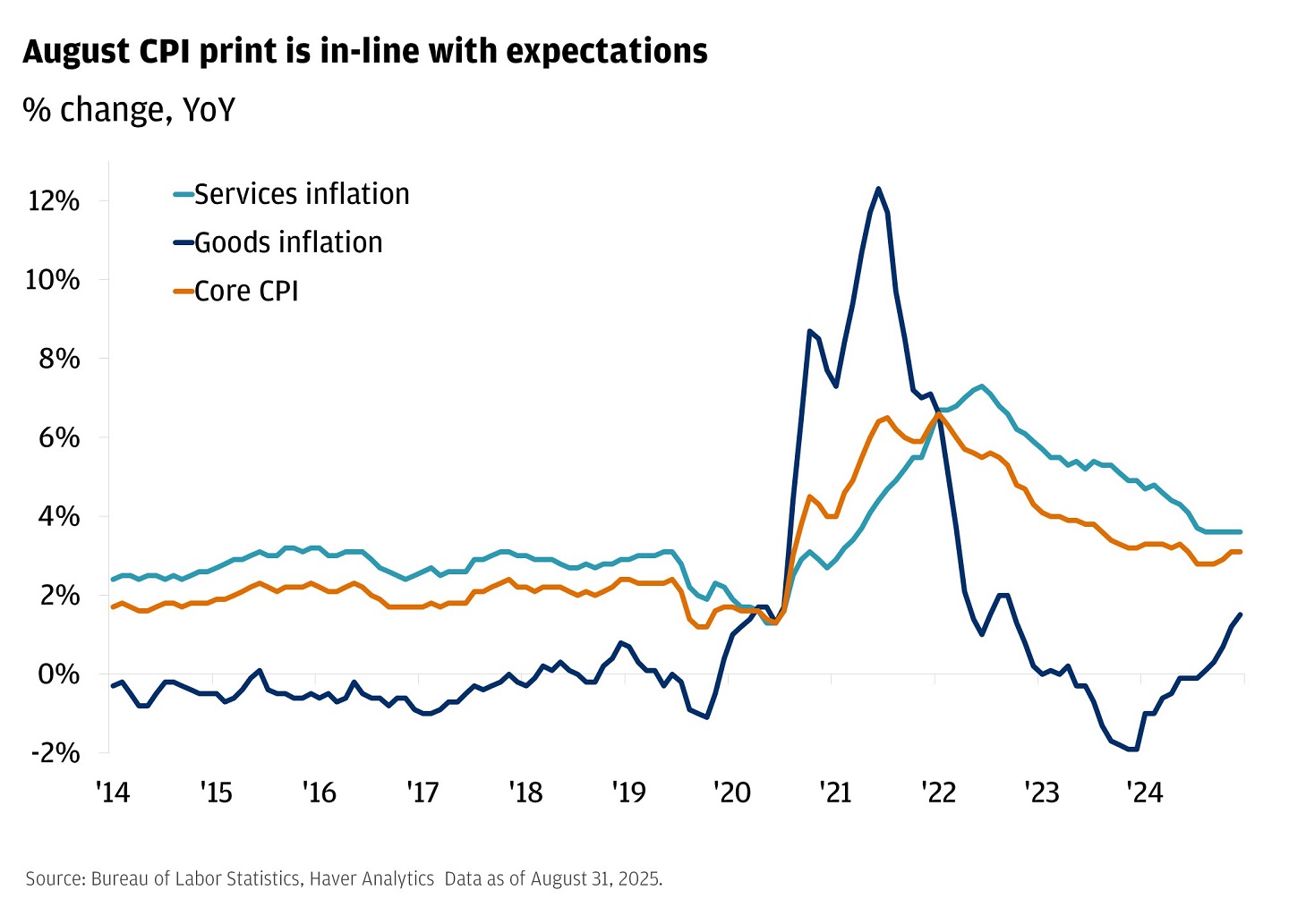 Line chart showing year-over-year change in CPI, services inflation and goods inflation from 2014 to August 2025.