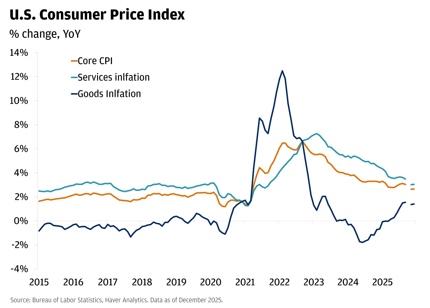 Line chart showing year-over-year percentage change in the U.S. Consumer Price Index.