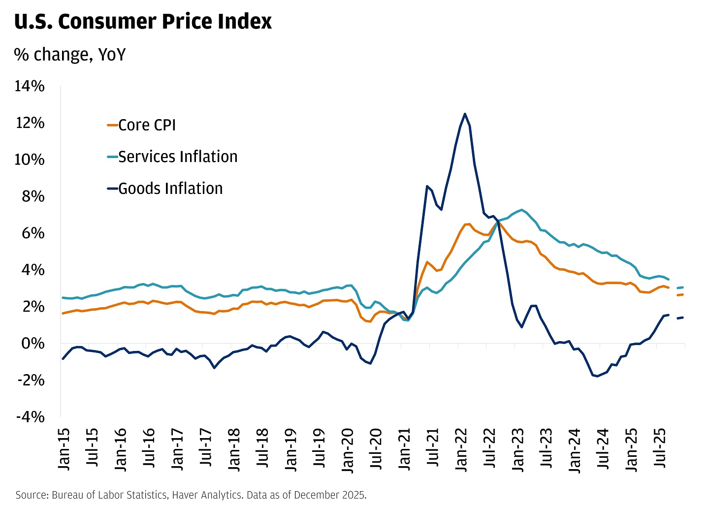 Line chart showing year-over-year percentage change in the U.S. Consumer Price Index.