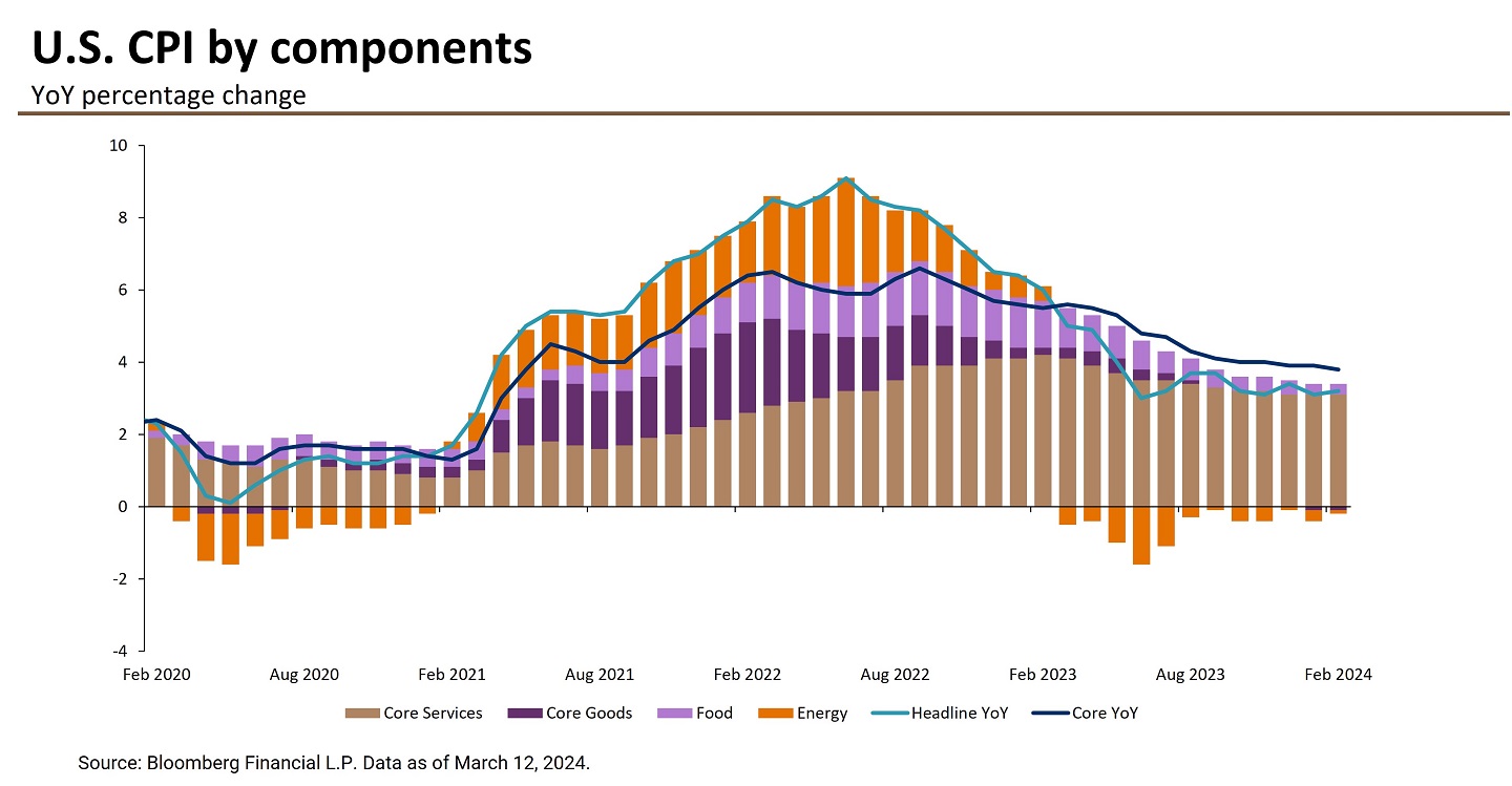 Bar and line chart showing U.S. CPI year-over-year changes from February 2020 to February 2024.